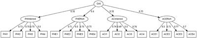 Initial Development and Psychometric Evidence of Physical Education Grit Scale (PE-Grit)